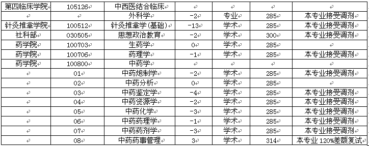 遼寧中醫(yī)藥大學(xué)2015研究生調(diào)劑 遼寧中醫(yī)藥大學(xué)2015研究生調(diào)劑