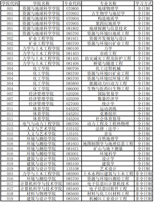 中國礦業(yè)大學2021年碩士研究生擬調(diào)劑專業(yè)