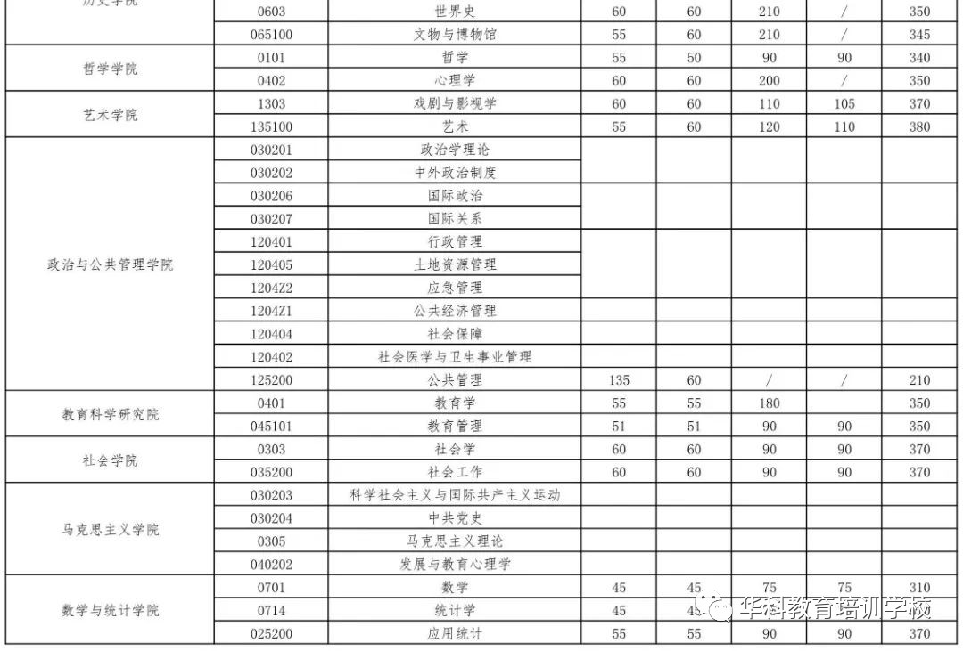2023年武漢大學MPA復試線